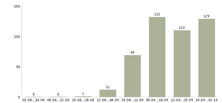 Работа специалист по активным продажам в Иркутске - Число вакансий в Иркутске по специальности специалист по активным продажам за 2 месяца