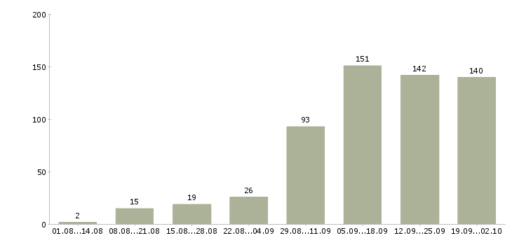Работа дом интернет работа в Казани - Число вакансий в Казани по специальности дом интернет работа за 2 месяца