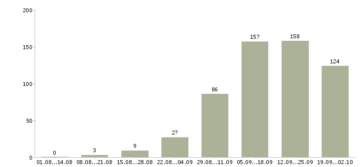 Работа в сети в Костроме - Число вакансий в Костроме по специальности в сети за 2 месяца