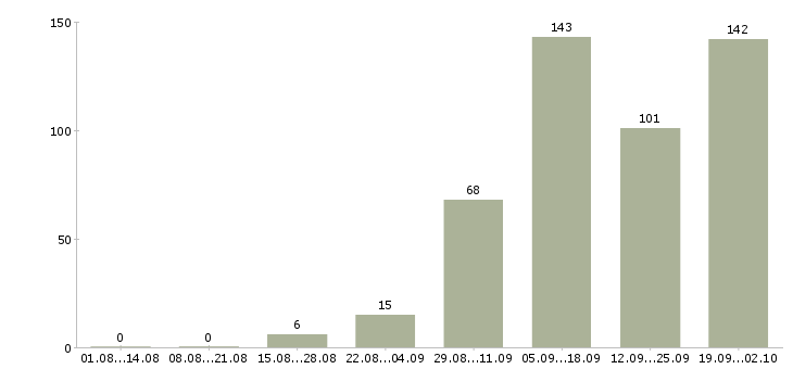 Работа на дому с обучением в Кургане - Число вакансий в Кургане по специальности на дому с обучением за 2 месяца