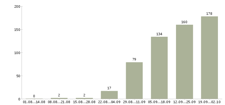 Работа заместитель управляющего в Москве - Число вакансий в Москве по специальности заместитель управляющего за 2 месяца
