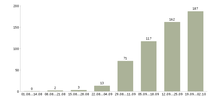 Работа менеджер транспортной логистики в Москве - Число вакансий в Москве по специальности менеджер транспортной логистики за 2 месяца