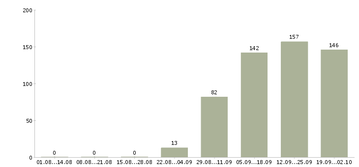 Работа руководитель рекламных проектов в Москве - Число вакансий в Москве по специальности руководитель рекламных проектов за 2 месяца