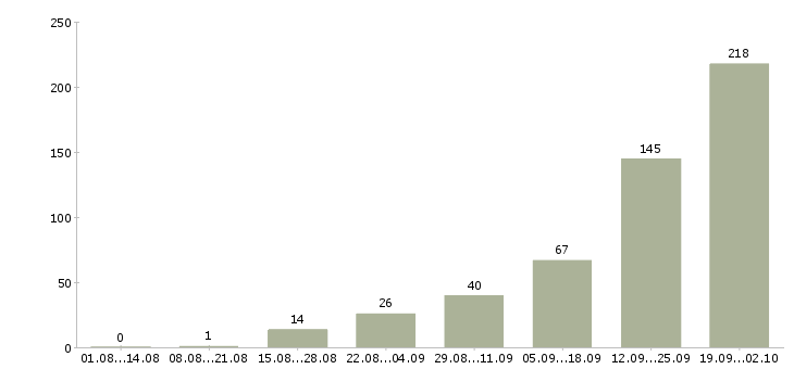 Работа менеджер по корпоративным продажам в Сочи - Число вакансий в Сочи по специальности менеджер по корпоративным продажам за 2 месяца