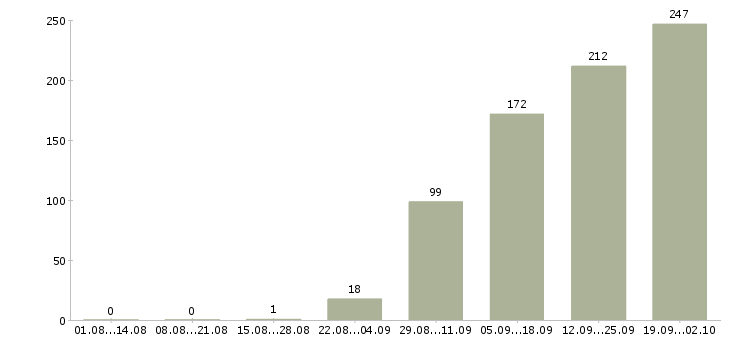 Работа без опыта в Твери - Число вакансий в Твери по специальности без опыта за 2 месяца