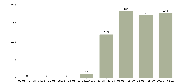 Работа продавец отдела в Тюмени - Число вакансий в Тюмени по специальности продавец отдела за 2 месяца