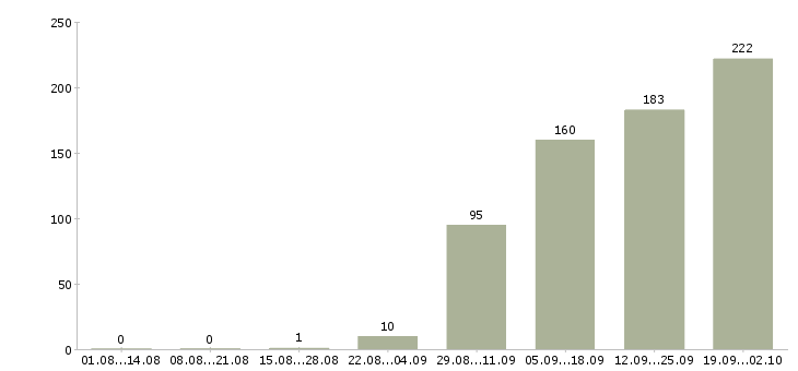 Работа домашний персонал в Химках - Число вакансий в Химках по специальности домашний персонал за 2 месяца