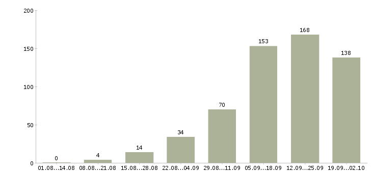 Работа в интернете в Череповце - Число вакансий в Череповце по специальности в интернете за 2 месяца