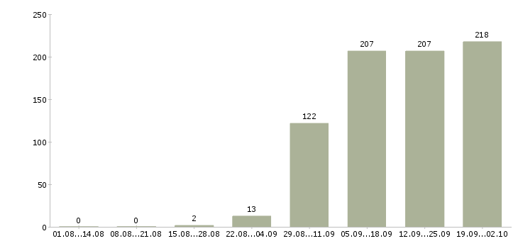 Работа администратор офиса в Ярославле - Число вакансий в Ярославле по специальности администратор офиса за 2 месяца