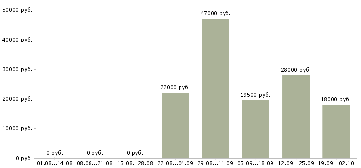 Вакансии администратор кассир Кабардино-балкария - Медиана зарплат администратор кассир Кабардино-балкария за 2 месяца
