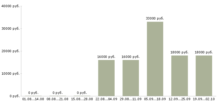 Вакансии без опыта работы Коми - Медиана зарплат без опыта работы Коми за 2 месяца
