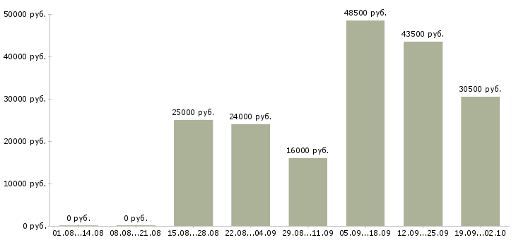 Вакансии без опыта работы в Твери - Медиана зарплат без опыта работы в Твери за 2 месяца