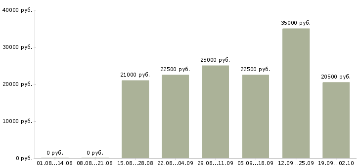 Вакансии в удобное время Нижний новгород - Медиана зарплат в удобное время Нижний новгород за 2 месяца
