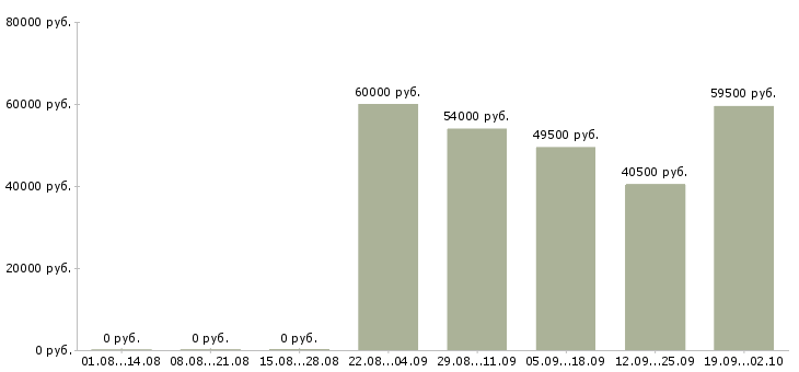 Вакансии вахта в Люберцах - Медиана зарплат вахта в Люберцах за 2 месяца