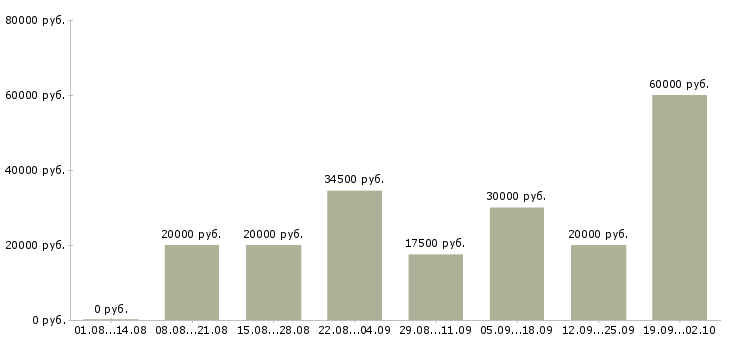 Вакансии ваша в интернете в Тольятти - Медиана зарплат ваша в интернете в Тольятти за 2 месяца