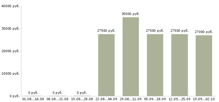 Вакансии водитель в компанию в Архангельске - Медиана зарплат водитель в компанию в Архангельске за 2 месяца