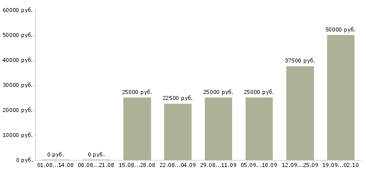Вакансии всем в Калининграде - Медиана зарплат всем в Калининграде за 2 месяца