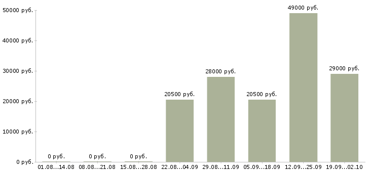 Вакансии грузчики Ингушетия - Медиана зарплат грузчики Ингушетия за 2 месяца