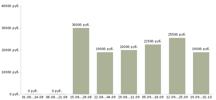 Вакансии делопроизводство Нижний новгород - Медиана зарплат делопроизводство Нижний новгород за 2 месяца