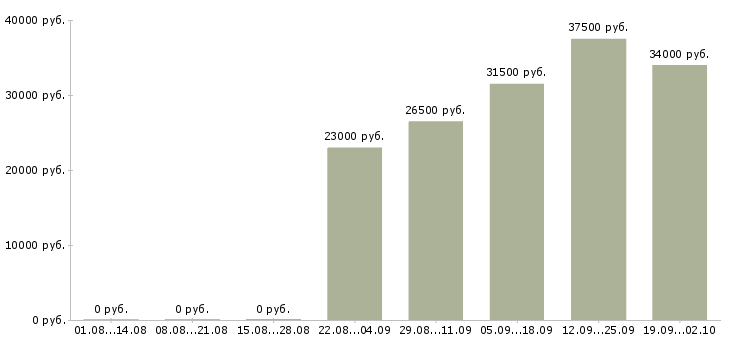 Вакансии директор отдела продаж в Волгограде - Медиана зарплат директор отдела продаж в Волгограде за 2 месяца