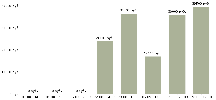 Вакансии директор по персоналу в Волгограде - Медиана зарплат директор по персоналу в Волгограде за 2 месяца