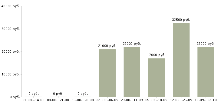 Вакансии директор по персоналу в Ульяновске - Медиана зарплат директор по персоналу в Ульяновске за 2 месяца