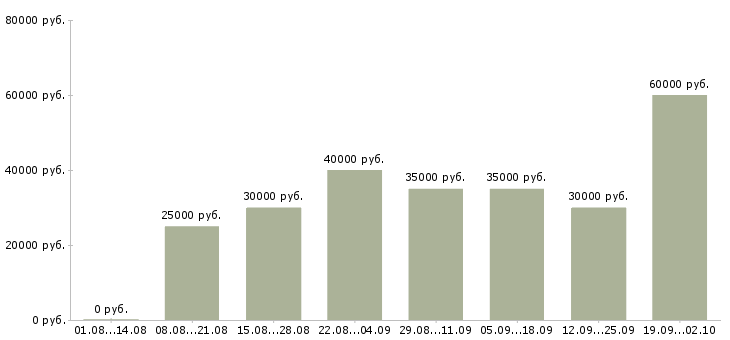 Вакансии интернет бизнес в международной компании в Москве - Медиана зарплат интернет бизнес в международной компании в Москве за 2 месяца