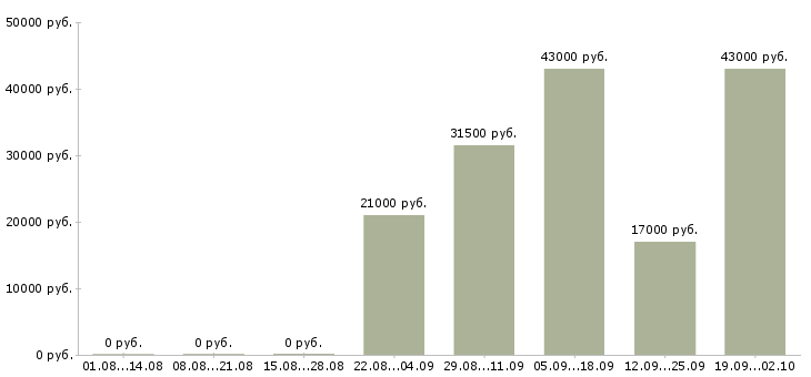 Вакансии кладовщик грузчик в Стерлитамаке - Медиана зарплат кладовщик грузчик в Стерлитамаке за 2 месяца