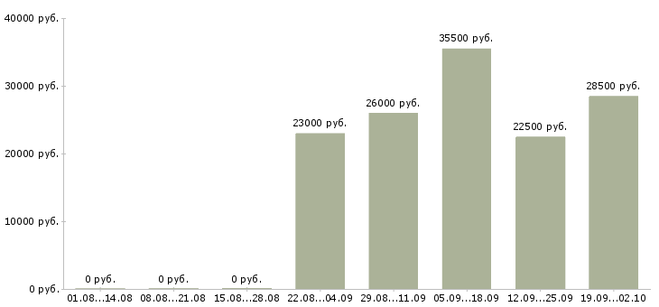 Вакансии кладовщика в Рязани - Медиана зарплат кладовщика в Рязани за 2 месяца