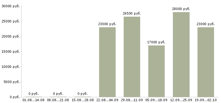 Вакансии комплектовщики в Тюмени - Медиана зарплат комплектовщики в Тюмени за 2 месяца