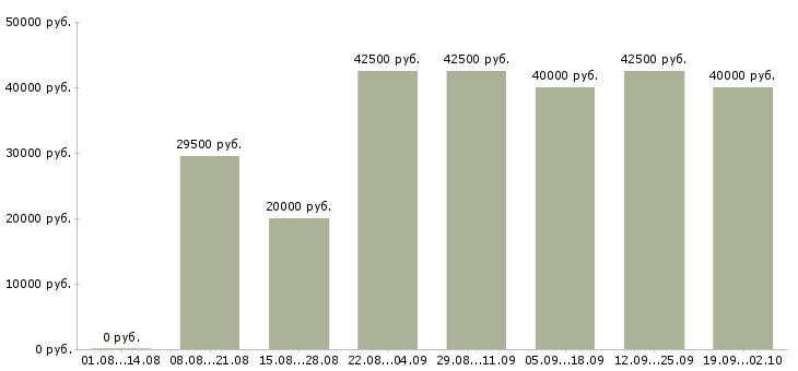Вакансии консультант в сети интернет в Москве - Медиана зарплат консультант в сети интернет в Москве за 2 месяца
