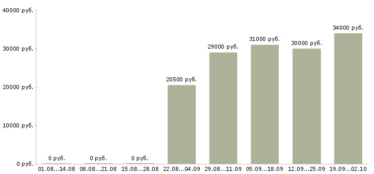 Вакансии консультант по бухгалтерии в Пскове - Медиана зарплат консультант по бухгалтерии в Пскове за 2 месяца