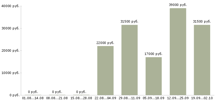 Вакансии контролеры в Краснодаре - Медиана зарплат контролеры в Краснодаре за 2 месяца