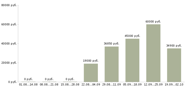 Вакансии косметик в Новосибирске - Медиана зарплат косметик в Новосибирске за 2 месяца
