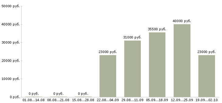 Вакансии курьер в офис Чечня - Медиана зарплат курьер в офис Чечня за 2 месяца
