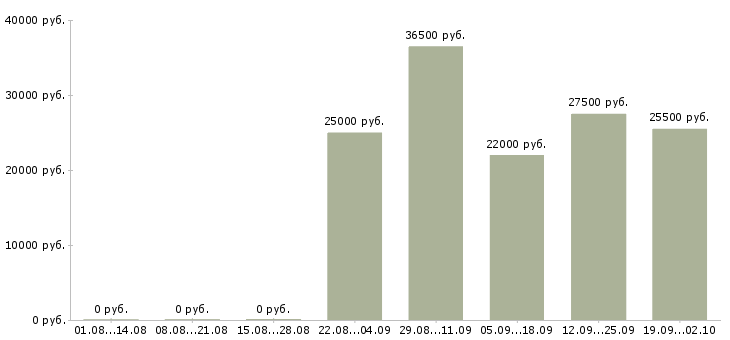 Вакансии логист отдела продаж в Екатеринбурге - Медиана зарплат логист отдела продаж в Екатеринбурге за 2 месяца