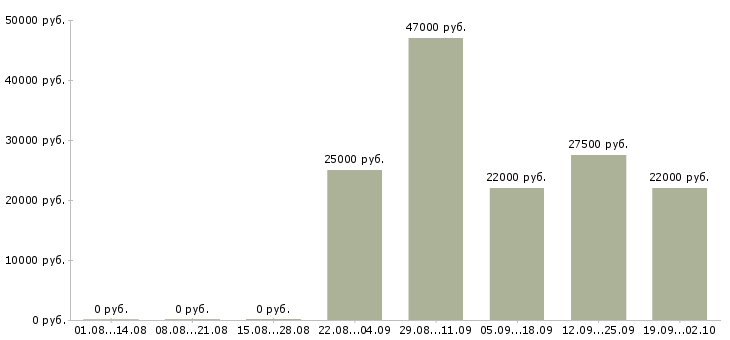 Вакансии логист отдела продаж в Рязани - Медиана зарплат логист отдела продаж в Рязани за 2 месяца