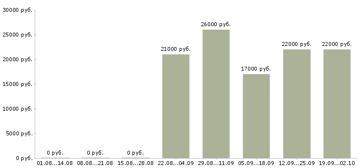 Вакансии логист помощник в Балашихе - Медиана зарплат логист помощник в Балашихе за 2 месяца