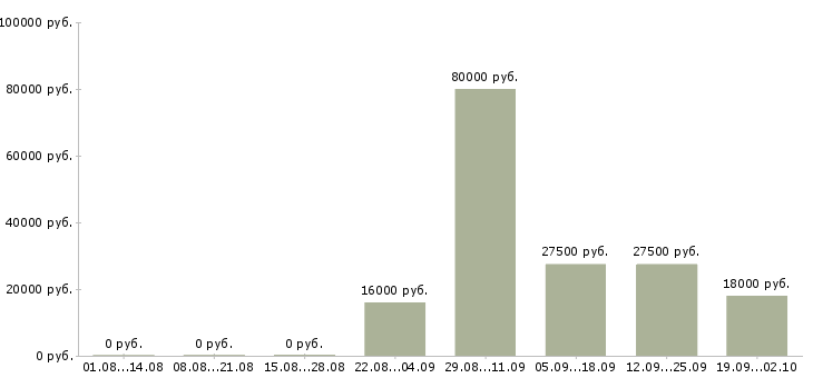 Вакансии менеджер в отдел оформления в Чите - Медиана зарплат менеджер в отдел оформления в Чите за 2 месяца