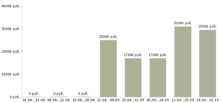 Вакансии менеджер логист в Сыктывкаре - Медиана зарплат менеджер логист в Сыктывкаре за 2 месяца