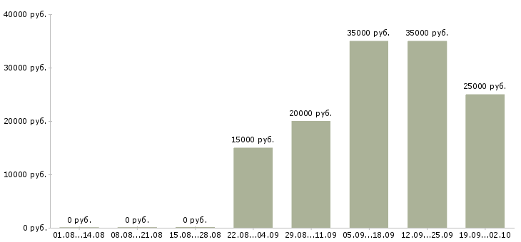 Вакансии менеджер на дому в интернете в Краснодаре - Медиана зарплат менеджер на дому в интернете в Краснодаре за 2 месяца