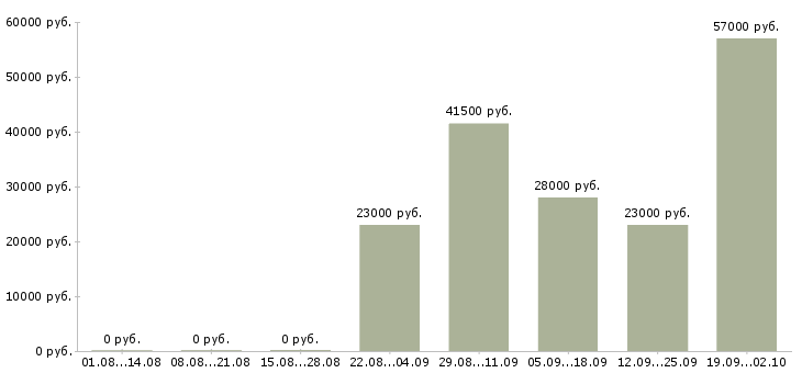 Вакансии менеджер по продажам продавец Набережные челны - Медиана зарплат менеджер по продажам продавец Набережные челны за 2 месяца