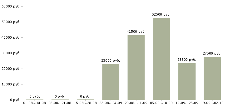 Вакансии менеджер по продажам продавец в Сочи - Медиана зарплат менеджер по продажам продавец в Сочи за 2 месяца
