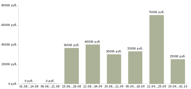 Вакансии менеджер по работе с партнерами в Новосибирске - Медиана зарплат менеджер по работе с партнерами в Новосибирске за 2 месяца