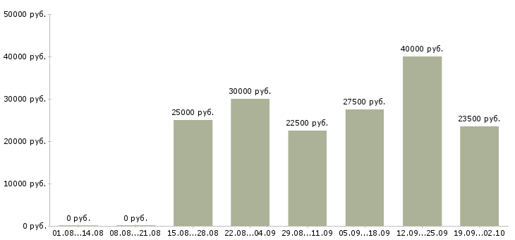 Вакансии менеджер привлечения в Воронеже - Медиана зарплат менеджер привлечения в Воронеже за 2 месяца