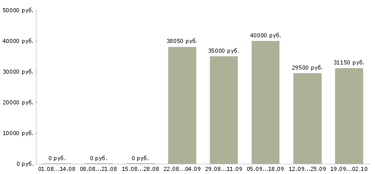 Вакансии менеджер розничных продаж в Екатеринбурге - Медиана зарплат менеджер розничных продаж в Екатеринбурге за 2 месяца