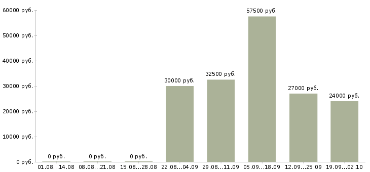 Вакансии менеджер телефонных продаж в Самаре - Медиана зарплат менеджер телефонных продаж в Самаре за 2 месяца