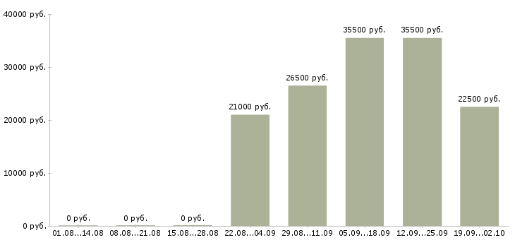Вакансии мерчендайзеры в Чебоксарах - Медиана зарплат мерчендайзеры в Чебоксарах за 2 месяца