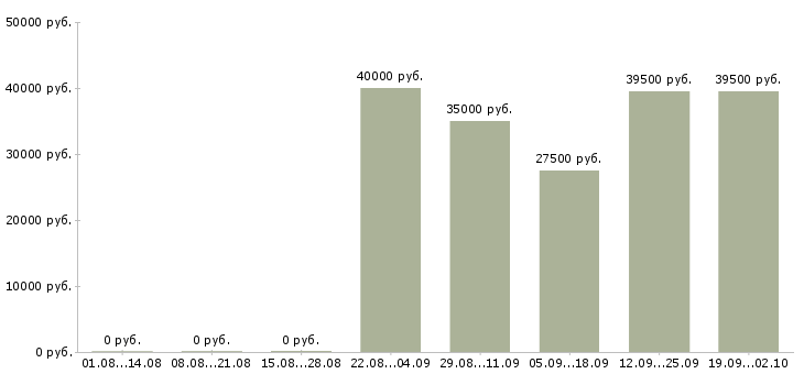 Вакансии младший менеджер в Москве - Медиана зарплат младший менеджер в Москве за 2 месяца