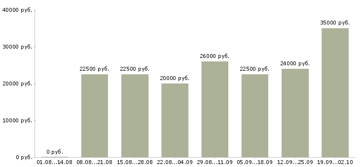 Вакансии на дому обучение в Рязани - Медиана зарплат на дому обучение в Рязани за 2 месяца